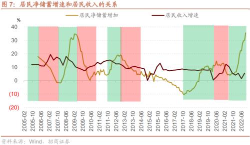 【招商策略】疫情冲击结束后，天量超额储蓄将流向何处？——观策天夏（二十四）
