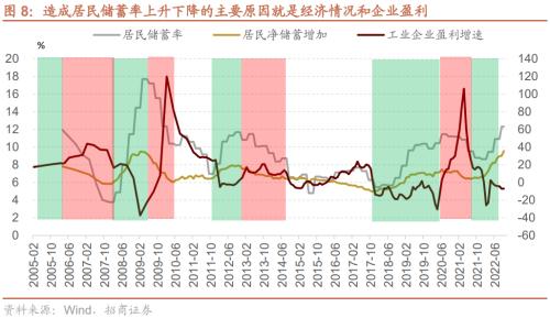 【招商策略】疫情冲击结束后，天量超额储蓄将流向何处？——观策天夏（二十四）