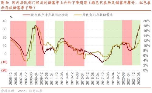 【招商策略】疫情冲击结束后，天量超额储蓄将流向何处？——观策天夏（二十四）