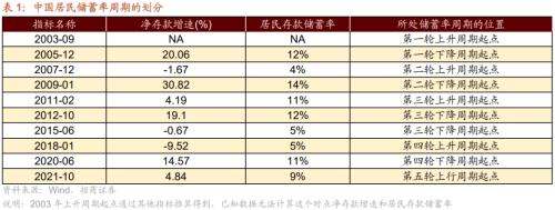 【招商策略】疫情冲击结束后，天量超额储蓄将流向何处？——观策天夏（二十四）