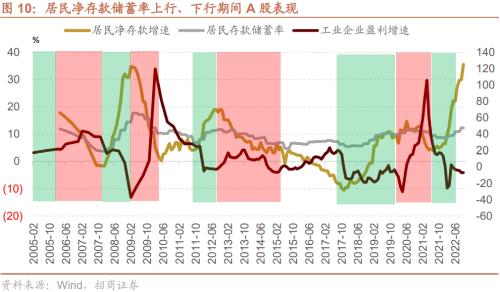 【招商策略】疫情冲击结束后，天量超额储蓄将流向何处？——观策天夏（二十四）