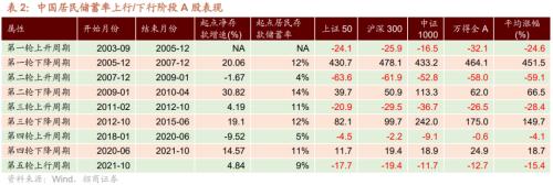 【招商策略】疫情冲击结束后，天量超额储蓄将流向何处？——观策天夏（二十四）