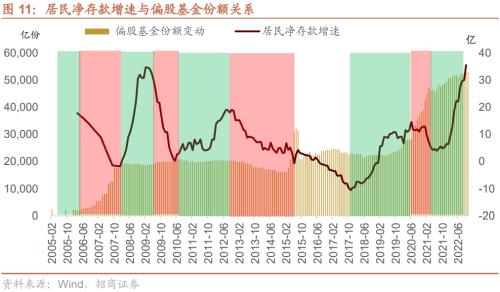 【招商策略】疫情冲击结束后，天量超额储蓄将流向何处？——观策天夏（二十四）