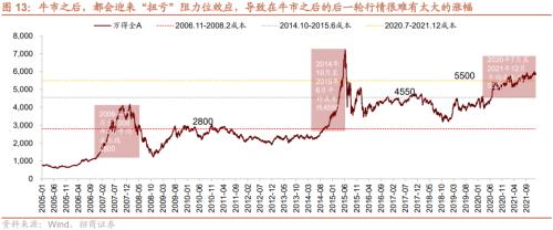 【招商策略】疫情冲击结束后，天量超额储蓄将流向何处？——观策天夏（二十四）