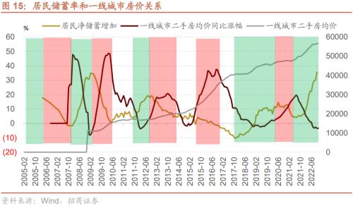 【招商策略】疫情冲击结束后，天量超额储蓄将流向何处？——观策天夏（二十四）