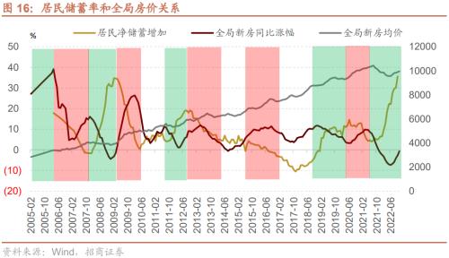 【招商策略】疫情冲击结束后，天量超额储蓄将流向何处？——观策天夏（二十四）