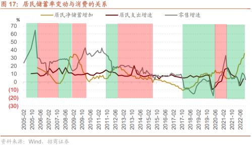 【招商策略】疫情冲击结束后，天量超额储蓄将流向何处？——观策天夏（二十四）