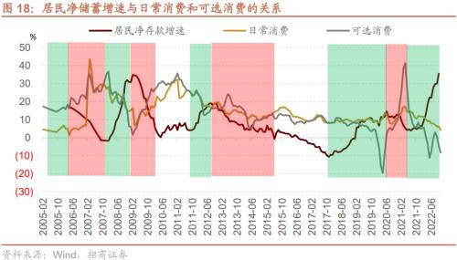 【招商策略】疫情冲击结束后，天量超额储蓄将流向何处？——观策天夏（二十四）