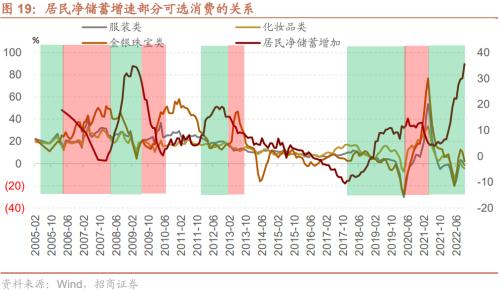 【招商策略】疫情冲击结束后，天量超额储蓄将流向何处？——观策天夏（二十四）