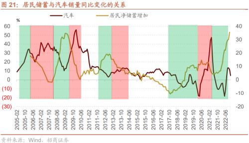 【招商策略】疫情冲击结束后，天量超额储蓄将流向何处？——观策天夏（二十四）