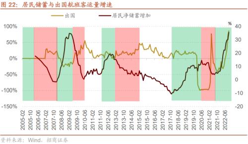 【招商策略】疫情冲击结束后，天量超额储蓄将流向何处？——观策天夏（二十四）