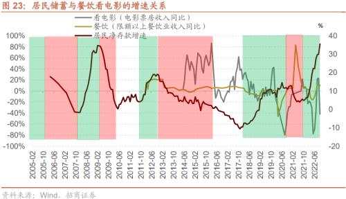 【招商策略】疫情冲击结束后，天量超额储蓄将流向何处？——观策天夏（二十四）