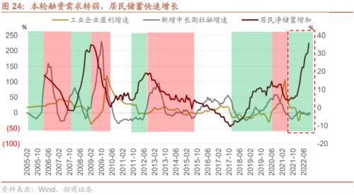 【招商策略】疫情冲击结束后，天量超额储蓄将流向何处？——观策天夏（二十四）