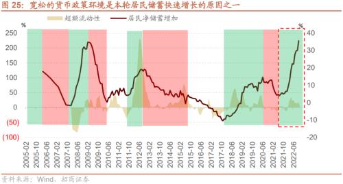 【招商策略】疫情冲击结束后，天量超额储蓄将流向何处？——观策天夏（二十四）