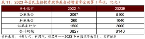 【招商策略】疫情冲击结束后，天量超额储蓄将流向何处？——观策天夏（二十四）