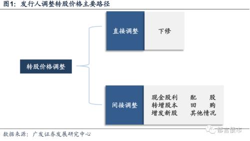 细数那些下修以外的转股价格调整