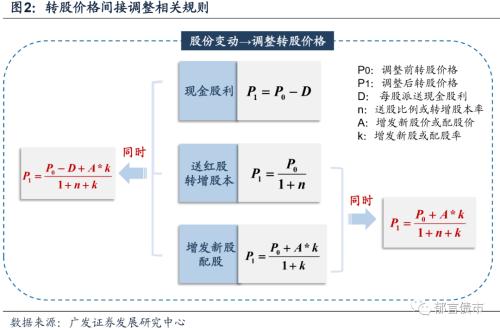 细数那些下修以外的转股价格调整