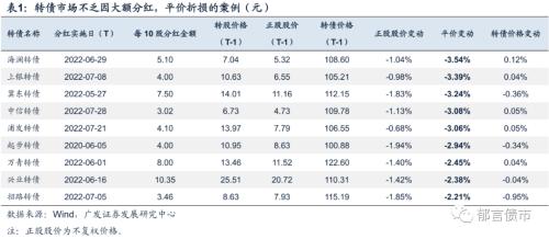 细数那些下修以外的转股价格调整