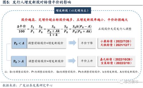 细数那些下修以外的转股价格调整