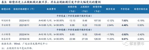 细数那些下修以外的转股价格调整