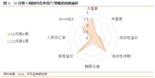天风·宏观 | 风险定价-复苏交易迎来挑战