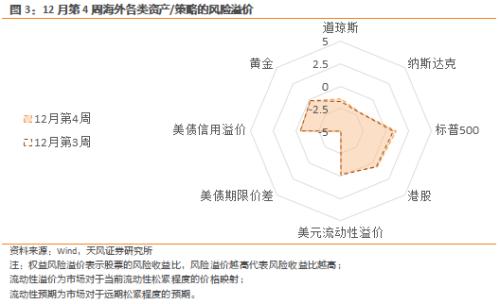 天风·宏观 | 风险定价-复苏交易迎来挑战