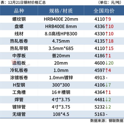 钢坯涨40，钢价或小幅趋强