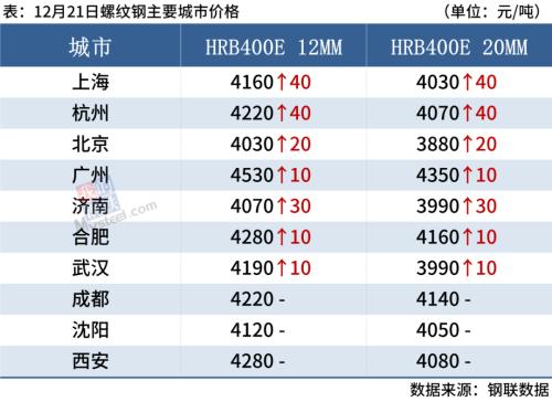 钢坯涨40，钢价或小幅趋强