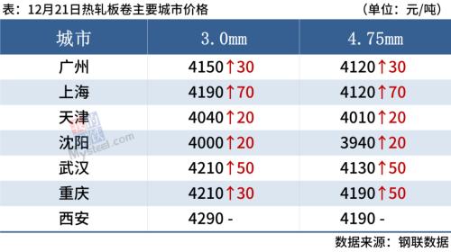 钢坯涨40，钢价或小幅趋强