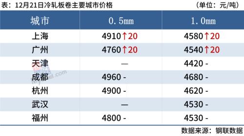 钢坯涨40，钢价或小幅趋强