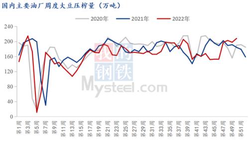 Mysteel解读：豆油供应端持续增量，现货基差持续下跌