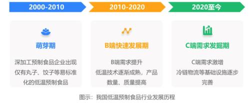 预制菜B面:20%增速与5000亿市场 | 焦点