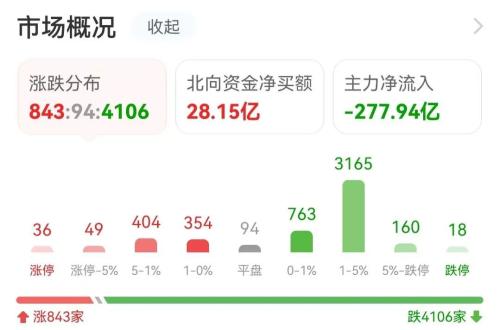 主力流入酿酒行业，资金抢筹水井坊｜A股日报