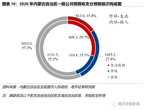 【财税中国之十五】内蒙古：北部边疆的财政特征与债务形势