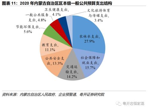 【财税中国之十五】内蒙古：北部边疆的财政特征与债务形势