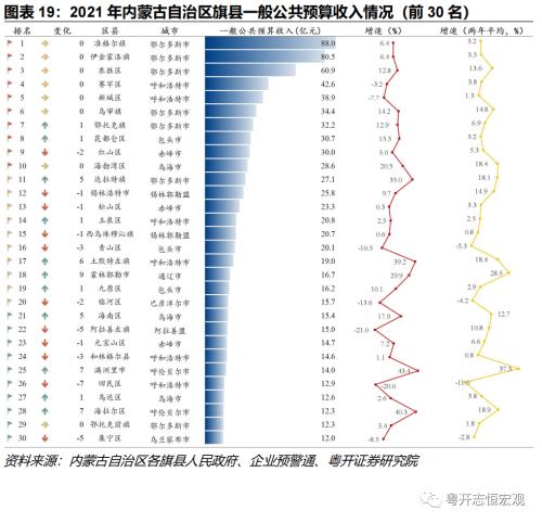 【财税中国之十五】内蒙古：北部边疆的财政特征与债务形势