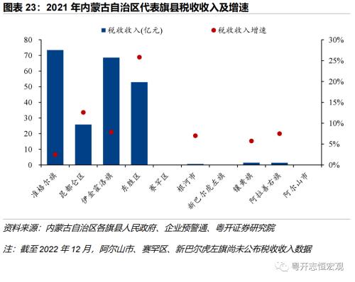 【财税中国之十五】内蒙古：北部边疆的财政特征与债务形势