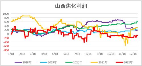 双焦：补库行情告一段落，博弈驱动重回成材需求