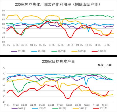 双焦：补库行情告一段落，博弈驱动重回成材需求