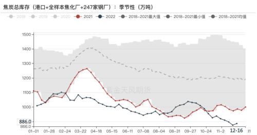 双焦：补库行情告一段落，博弈驱动重回成材需求