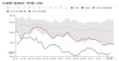 双焦：补库行情告一段落，博弈驱动重回成材需求