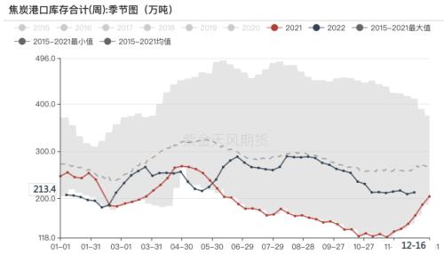 双焦：补库行情告一段落，博弈驱动重回成材需求