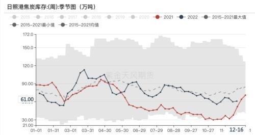 双焦：补库行情告一段落，博弈驱动重回成材需求