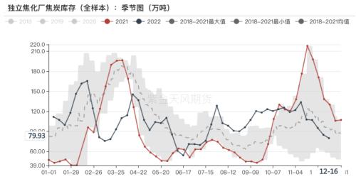双焦：补库行情告一段落，博弈驱动重回成材需求
