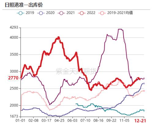 双焦：补库行情告一段落，博弈驱动重回成材需求