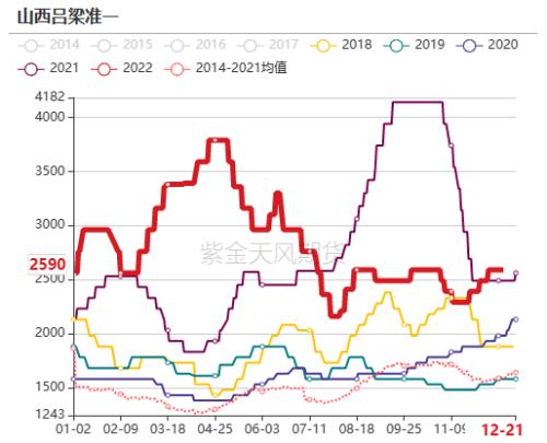 双焦：补库行情告一段落，博弈驱动重回成材需求
