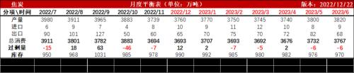 双焦：补库行情告一段落，博弈驱动重回成材需求