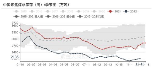 双焦：补库行情告一段落，博弈驱动重回成材需求