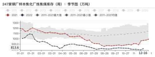 双焦：补库行情告一段落，博弈驱动重回成材需求