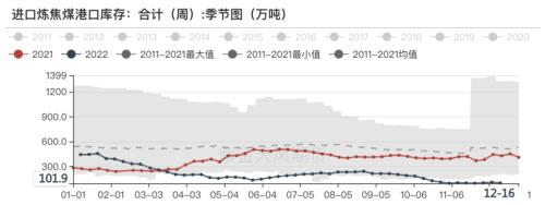 双焦：补库行情告一段落，博弈驱动重回成材需求
